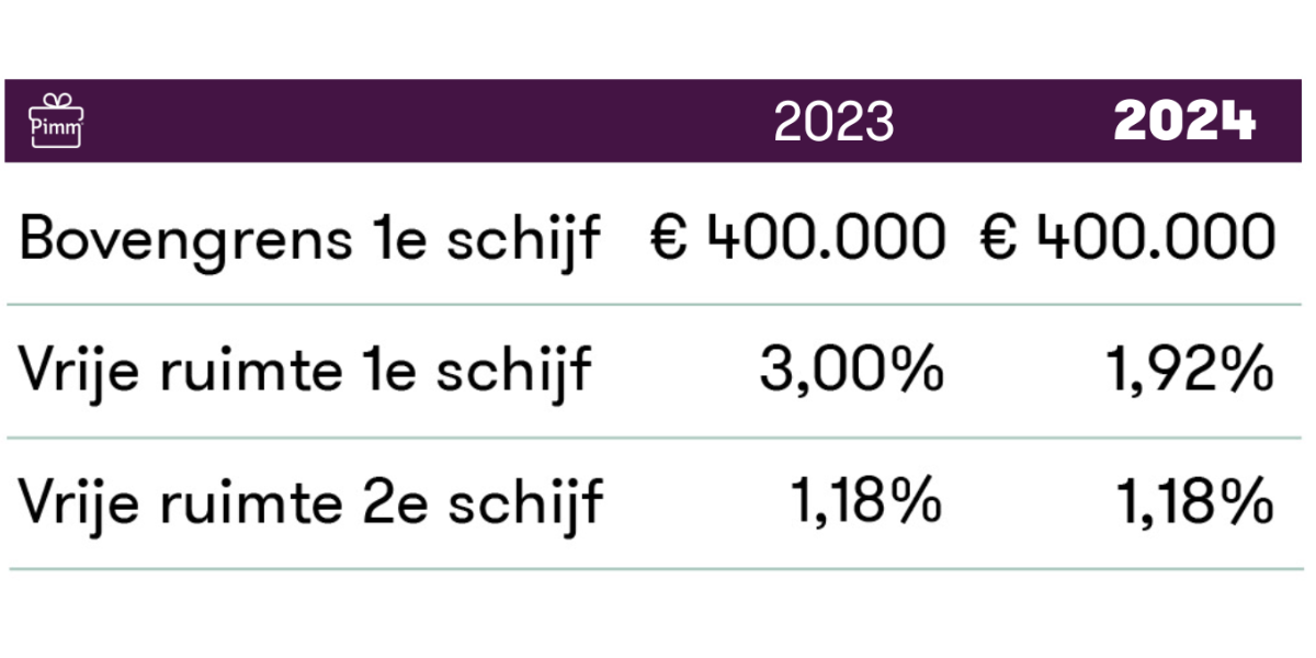 Werkkostenregeling (WKR) 2024 uitleg en GRATIS stroomschema